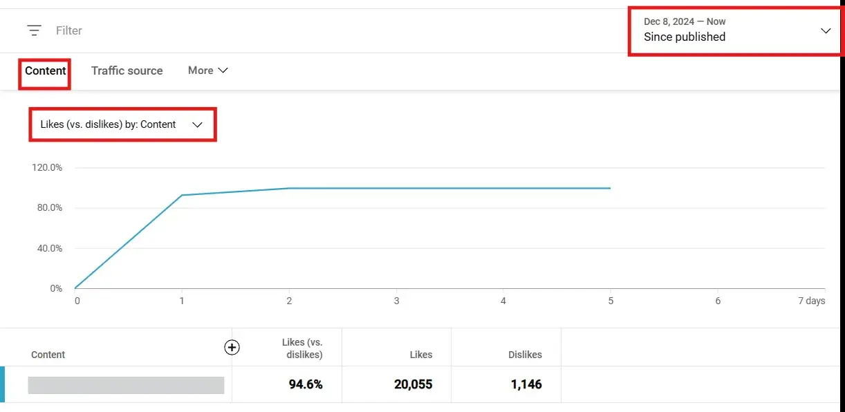 YouTube analytics graph showing video engagement metrics, comparing likes and dislikes distribution.