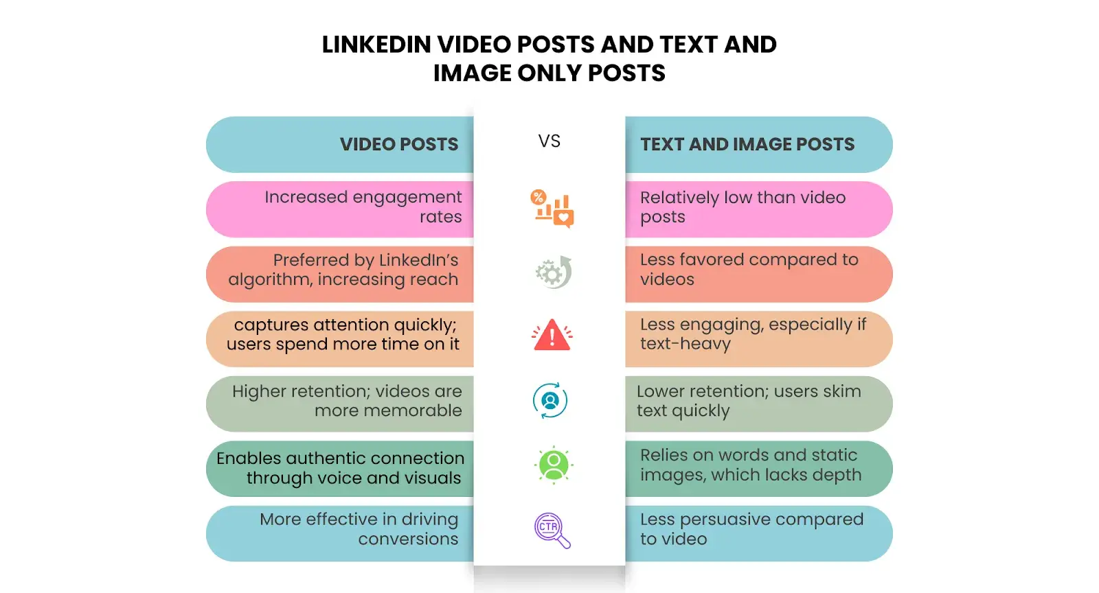 An image showing comparison between LinkedIn video posts and text and image only posts.