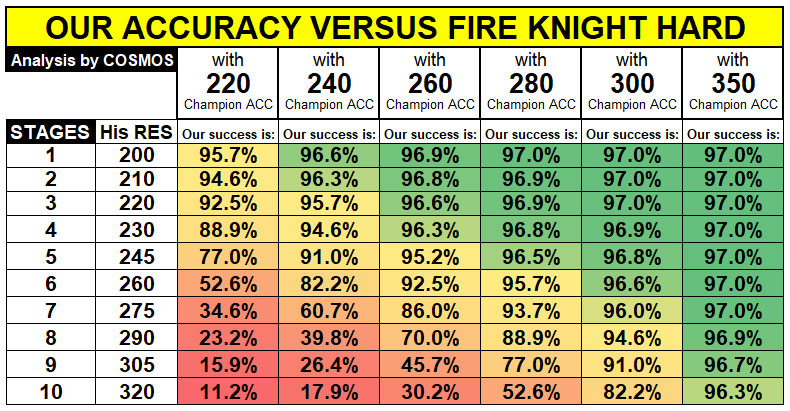 Raid Shadow Legends Here is what ACCURACY you need for Hard Fire Knight per Stage