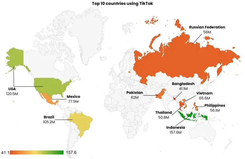 An image showing top 10 countries with high number of TikTok users Indonesia-157.6 M, United States-120.5 M, Brazil-105.2 M, Mexico-77.5 M, Vietnam-65.6 M, Pakistan-62 M, Philippines-56.1 M, Russian Federation-56 M, Thailand-50.8 M, Bangladesh-41.1 M.