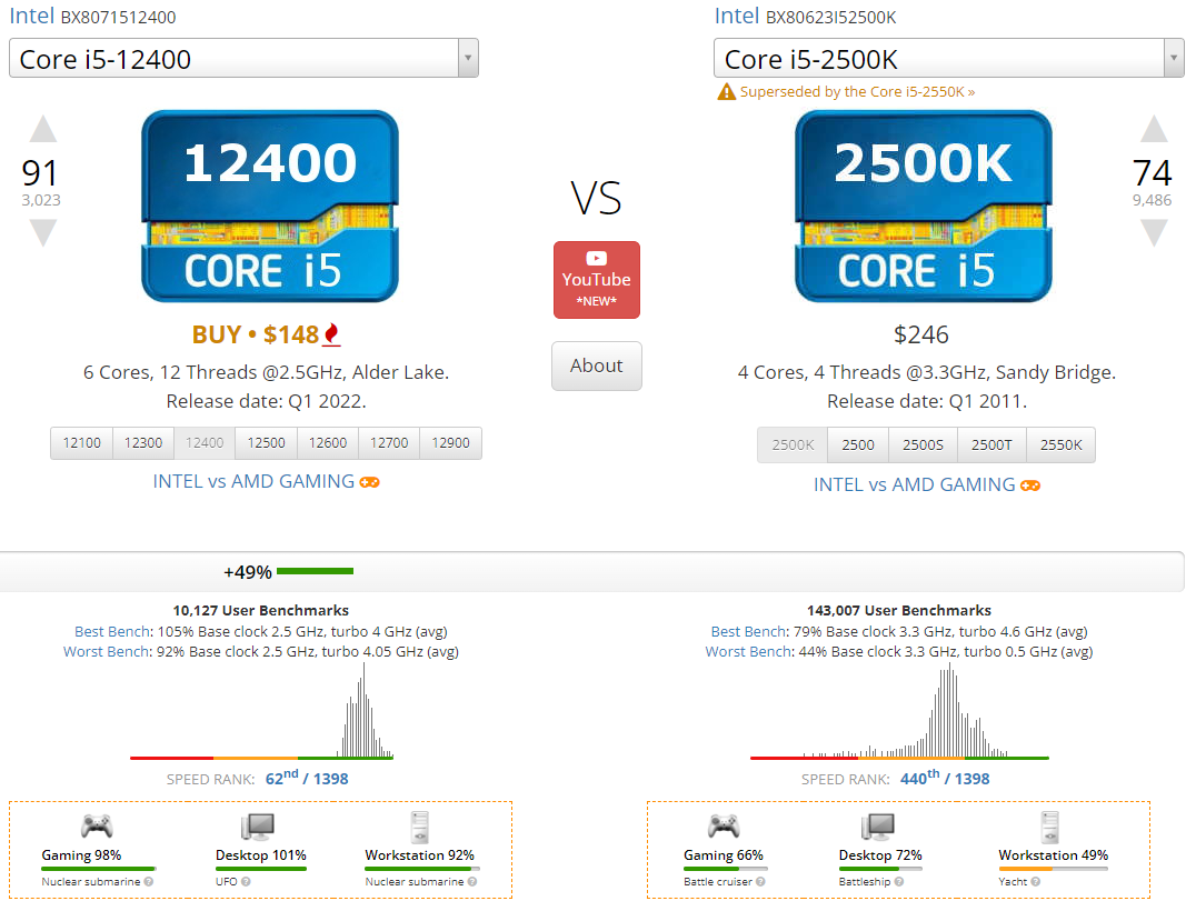 CPU Core difference D4 to average gaming pc