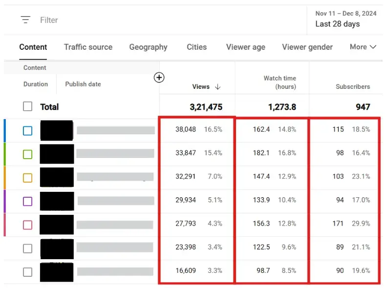 Image comparing views and watch time for 7 videos, showing performance metrics and engagement patterns."