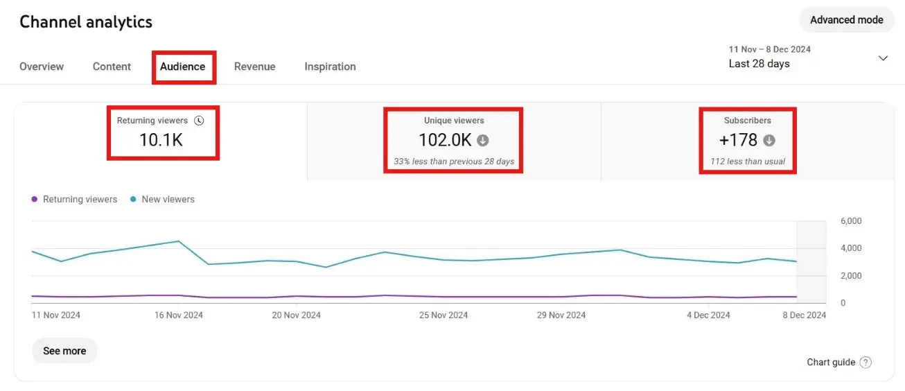 YouTube analytics dashboard displaying viewer metrics: returning viewers, unique viewers, and subscriber counts with trend comparisons.