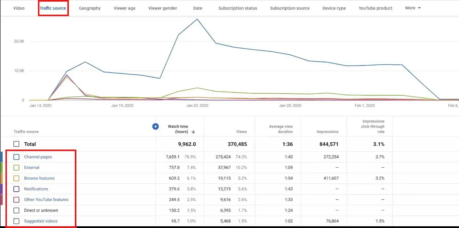 YouTube analytics line graph displaying channel traffic sources, showing how viewers discover and access content.Image showing source of Traffic on the channel