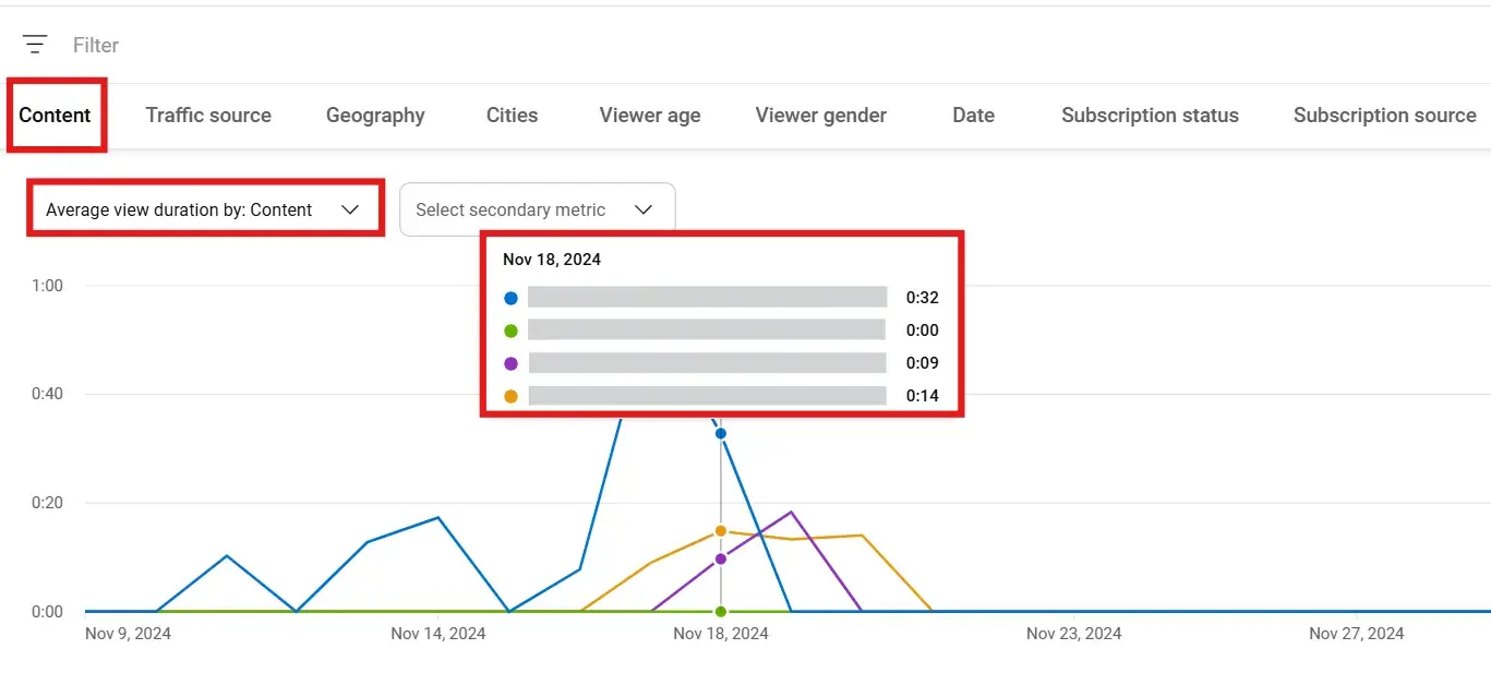 YouTube analytics chart comparing average watch time performance across different types of video content.