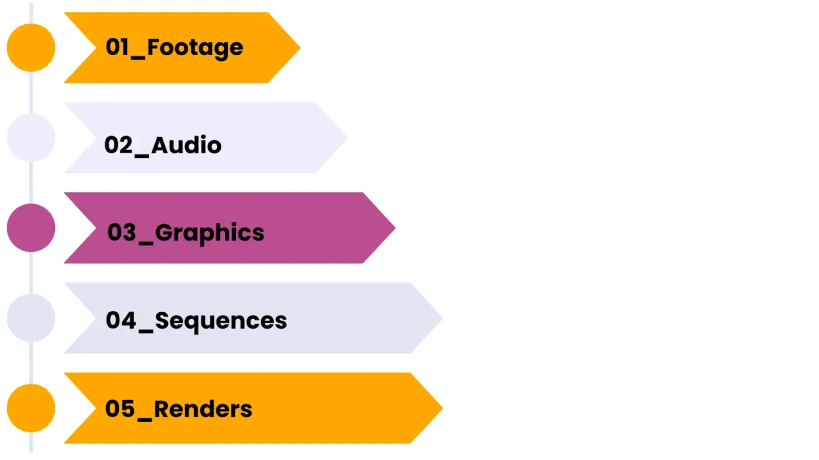 Image showing organized parent bins structure with the components:FootageAudioGraphicsSequencesRenders