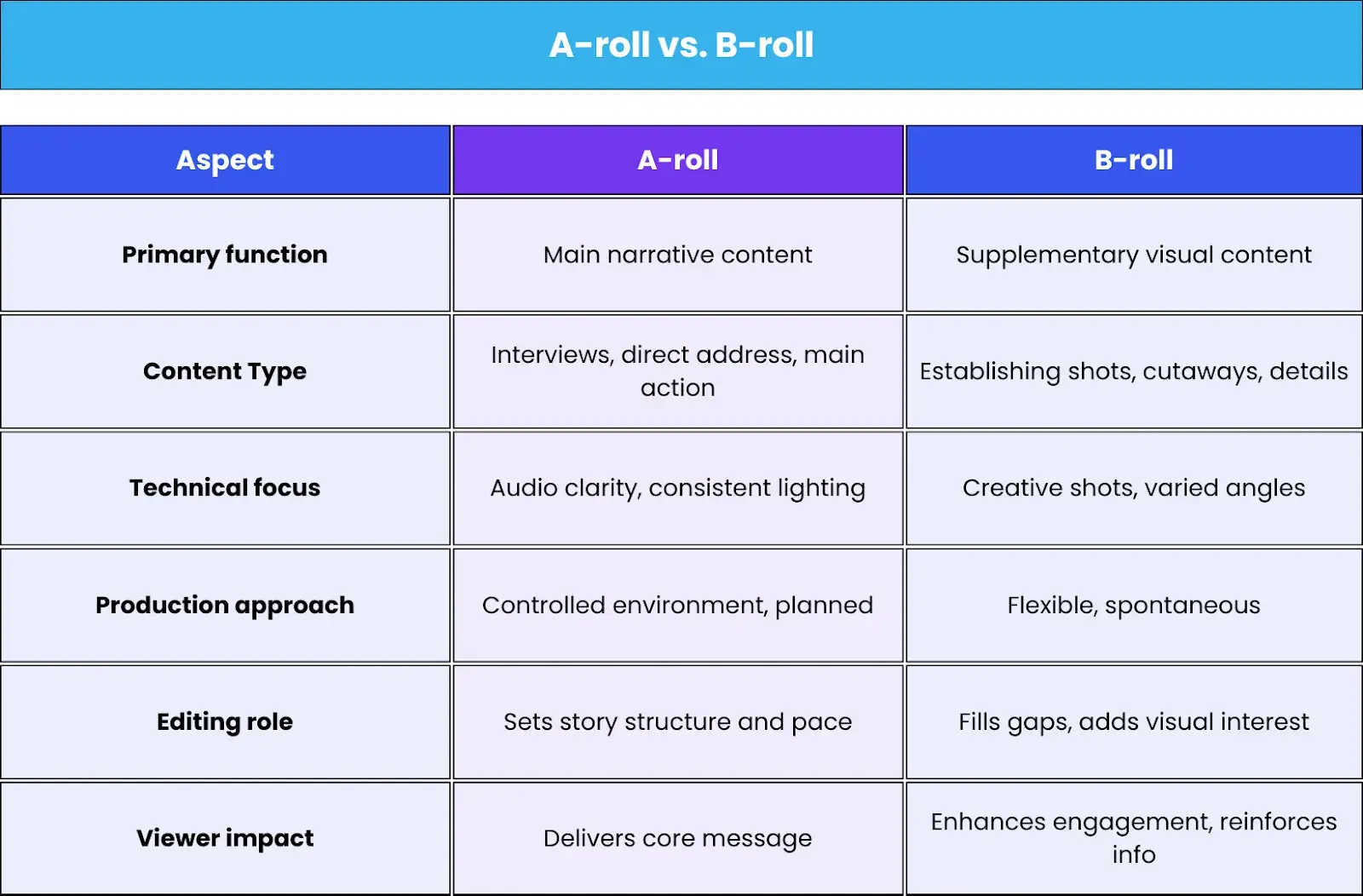 Comparison table for A-roll vs. B-roll.