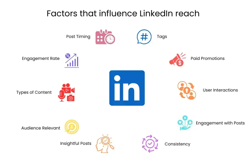 An image showing factors that influence LinkedIn reach