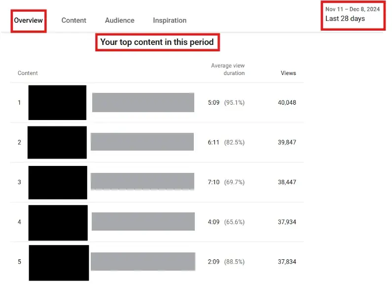 YouTube analytics dashboard displaying top-performing content metrics, ranking videos by views, engagement, and average view duration