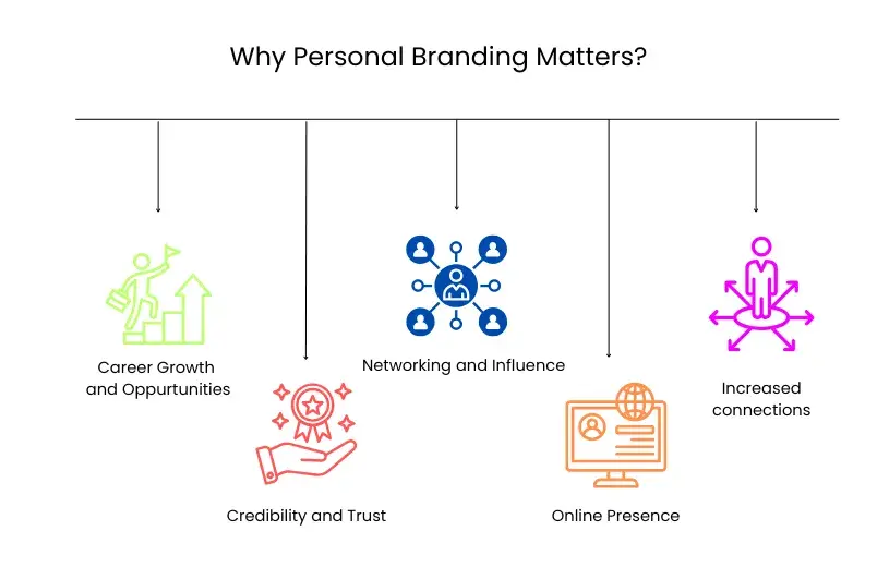 An image showing why personal brand matters.