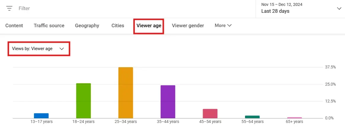 Bar chart from YouTube Analytics illustrating audience age breakdown, with vertical bars representing viewer percentages across different age ranges