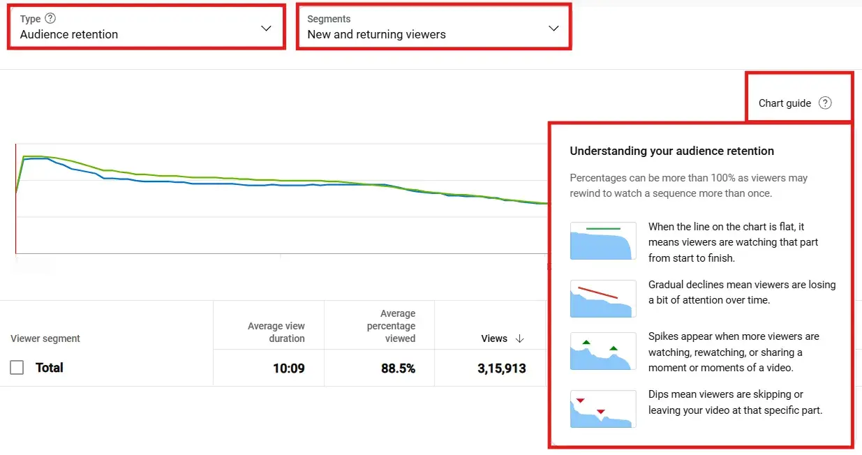 Line chart from YouTube Analytics displaying audience retention metrics. A chart guide appears for understanding audience retention