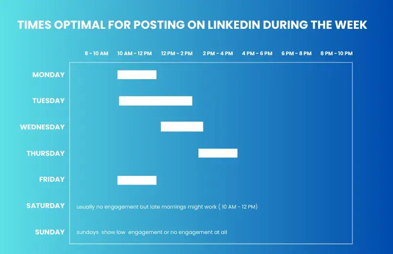 A graph showing optimal posting times on LinkedInMonday: 10 AM - 12 PMTuesday: 10 AM - 2 PMWednesday: 12 PM - 2 PMThursday: 2 PM - 4 PMFriday: 10 AM - 12 PMSaturday: No engagement but late mornings 10 AM - 12 PM might workSunday: Low engagement or no engagement at all