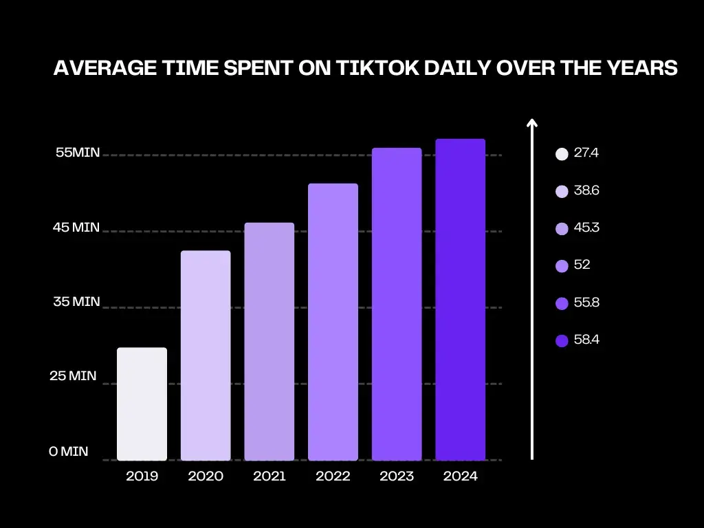a bar graph showing the average time spent on TikTok from the years 2019- 2024