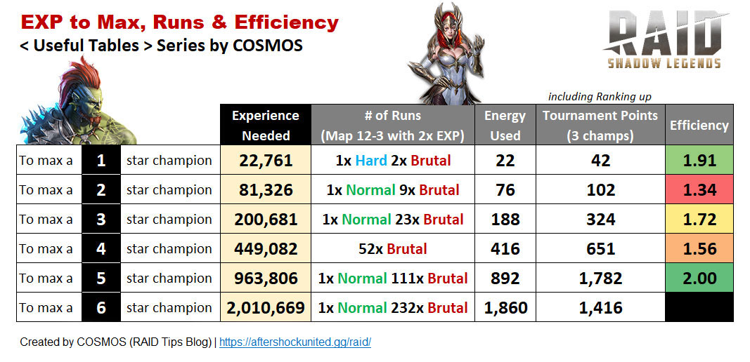 Experience to Max Champions, # of Runs & Efficiency - Raid Shadow Legends - table