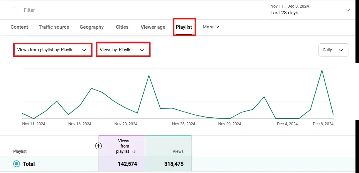 YouTube analytics dashboard showing playlist performance metrics and their impact on overall video view growth.