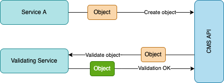 Figure 4: Object processing flow extended with external validation.
