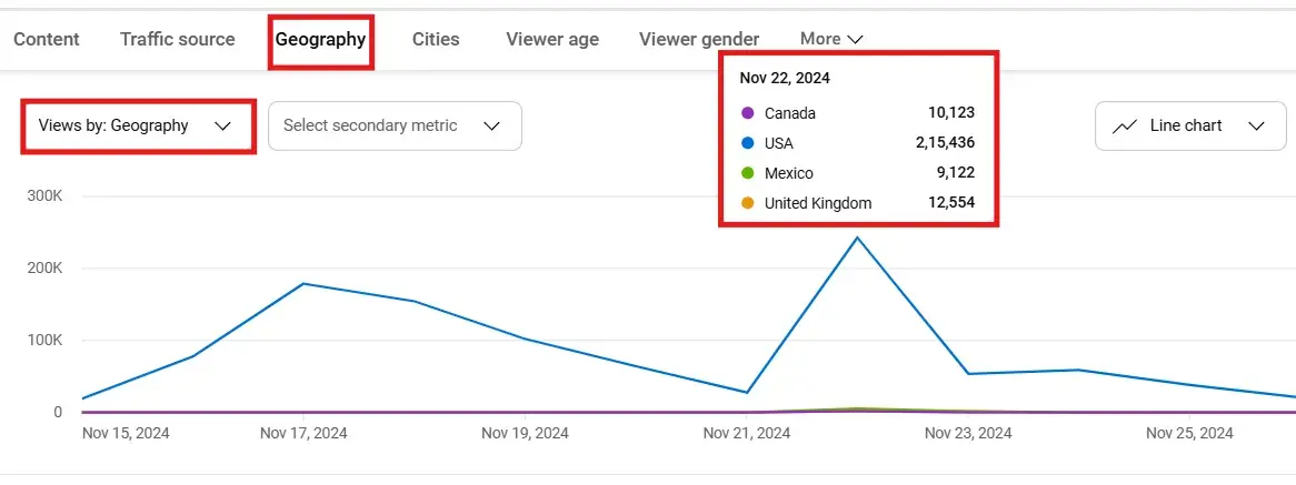Geographic view distribution chart from YouTube Analytics' advanced mode, displaying viewer trends across North America and the UK. The United States dominates with peak viewership, while Canada, the UK, and Mexico show lower but consistent viewing patterns.