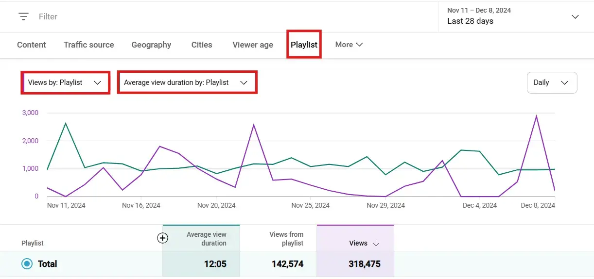 YouTube analytics graph displaying playlist's impact on average view duration, tracking audience retention trends.