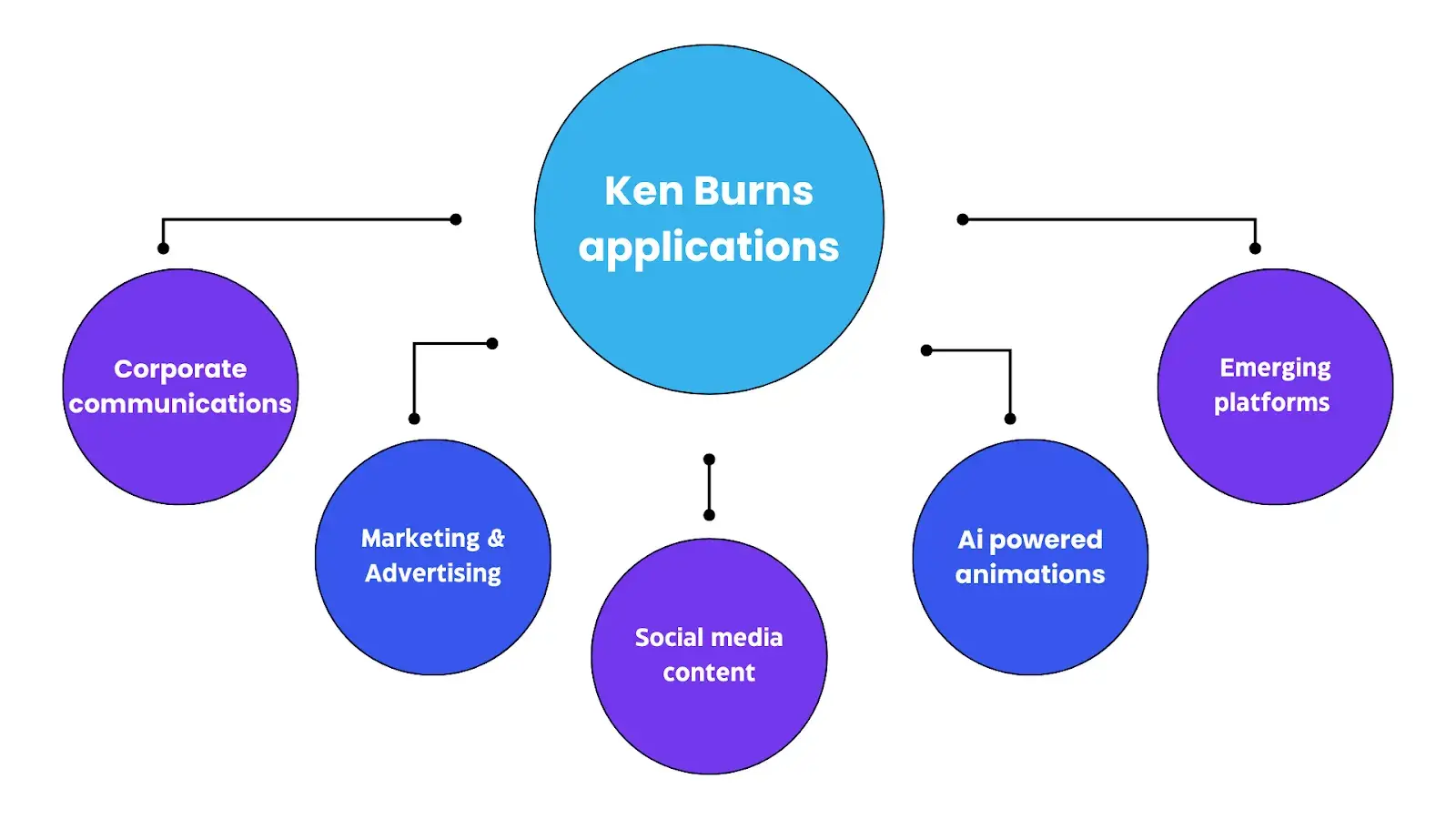 Application of Ken Burns.