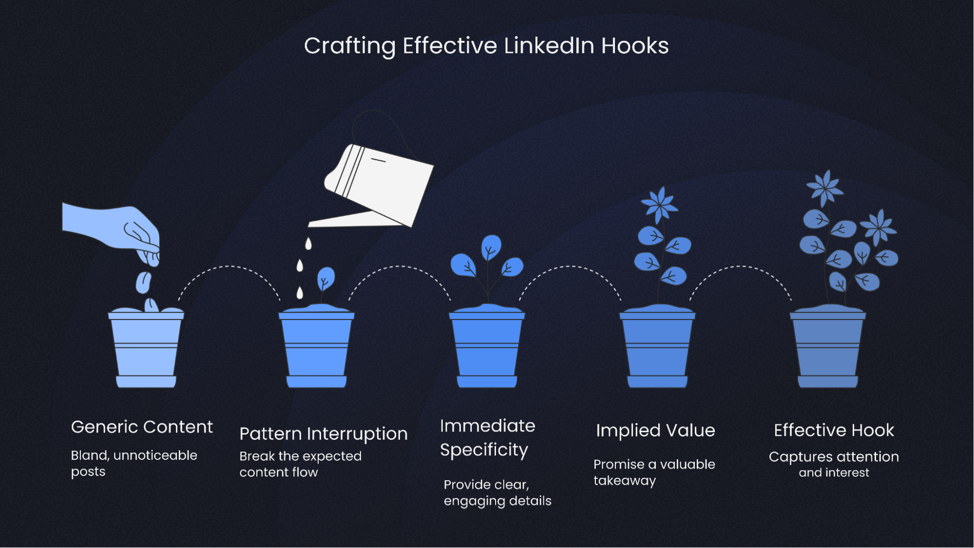 Journey of crafting LinkedIn hooks