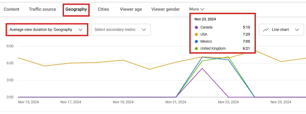 Geographic view distribution chart from YouTube Analytics' advanced mode, displaying Average View duration across North America and the UK. The United States dominates with peak viewership, while Canada, the UK, and Mexico show lower but consistent viewing patterns.