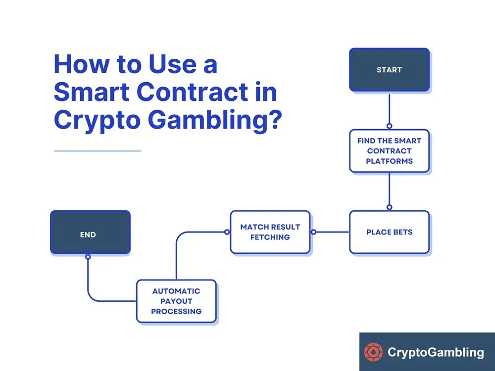 How to Use a Smart Contract in Crypto Gambling.webp