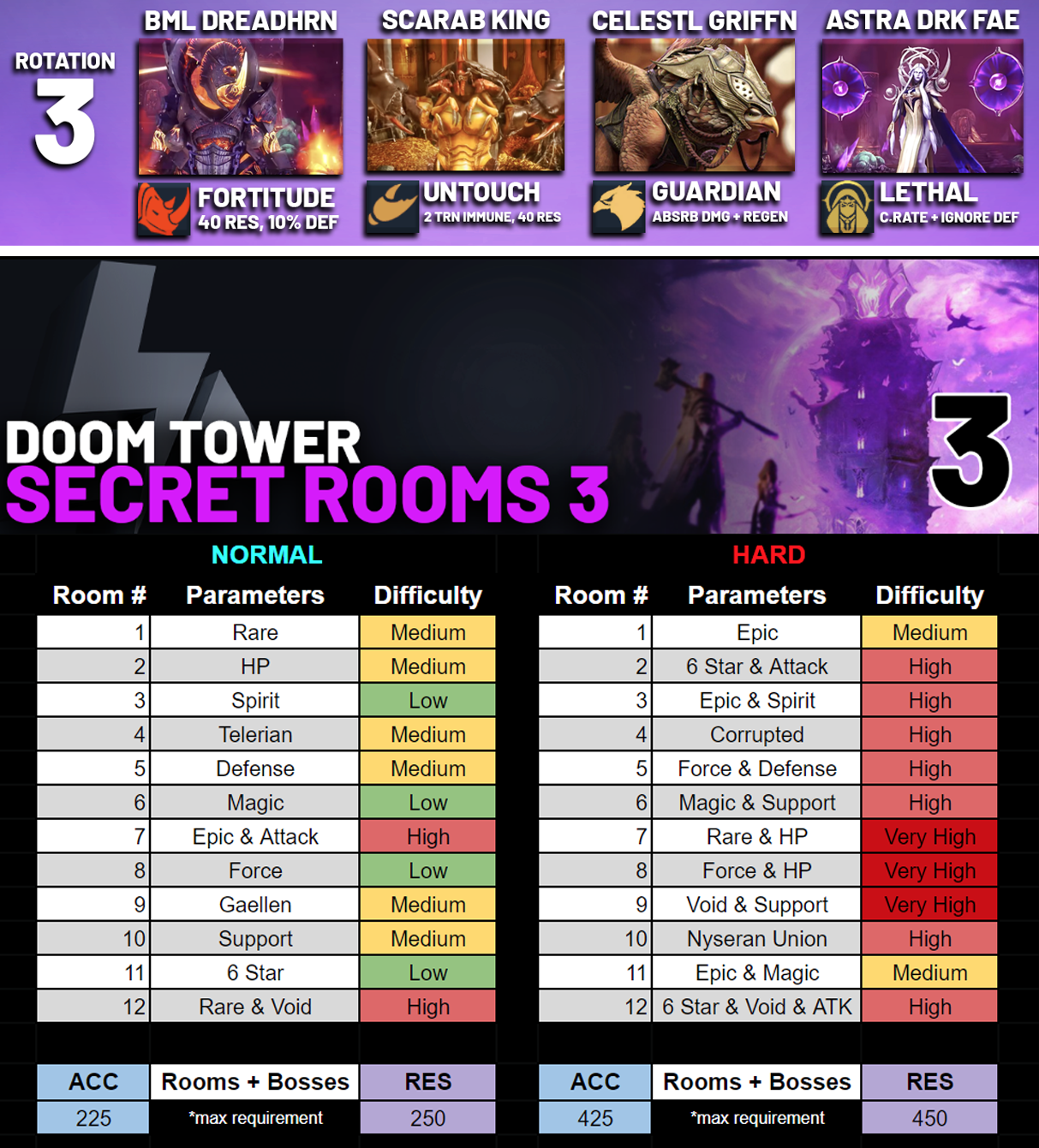 doom tower rotation 3