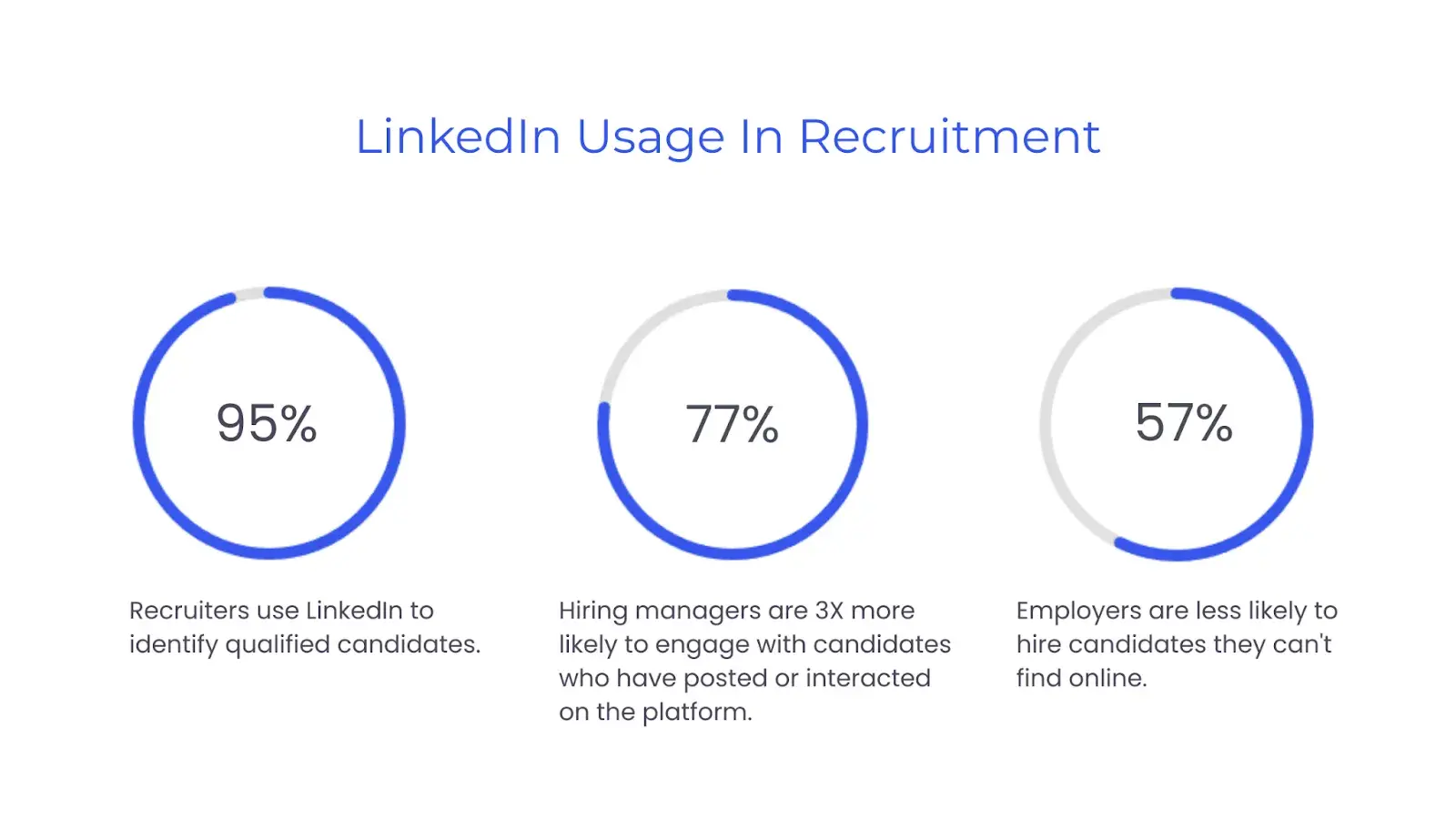LinkedIn usage In job search