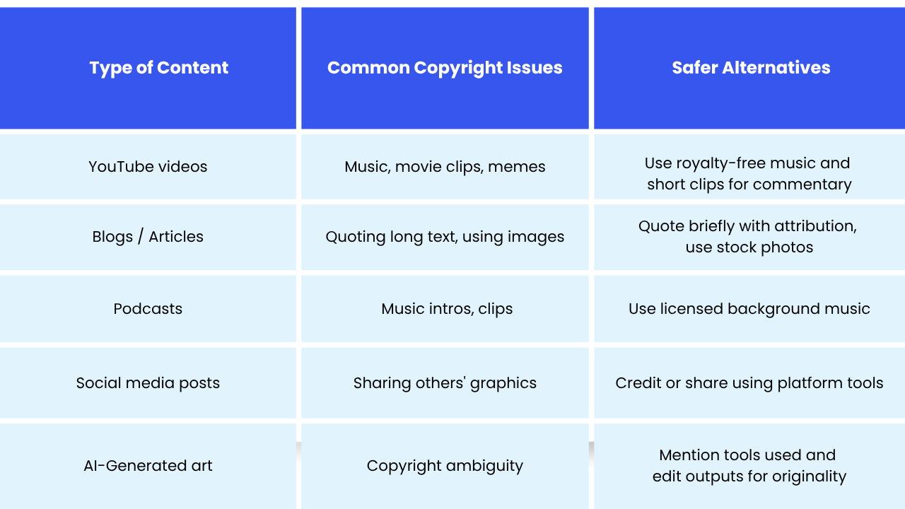 Table explaining Different Copyrights
