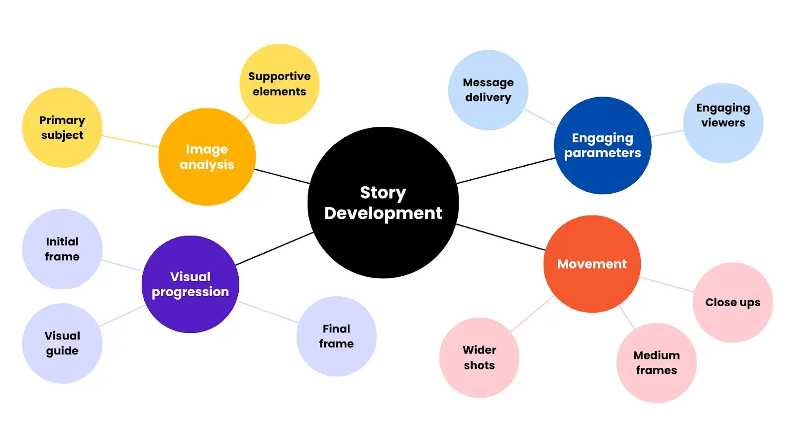 Flow chart describing different aspects of story growth.