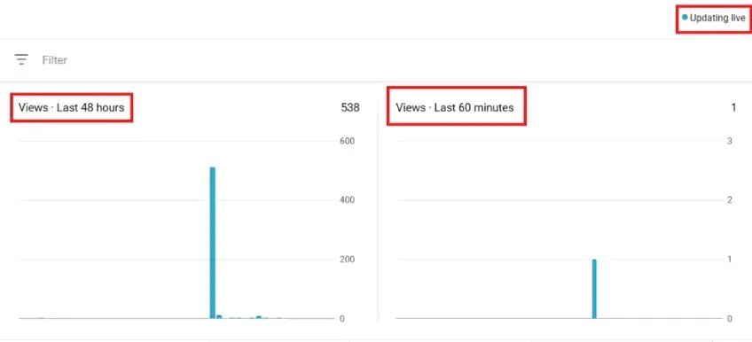 Real-time analysis of views in last 48 hours and 60 minutes.