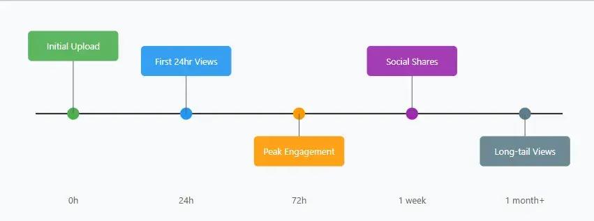 Linear image showing various engagement points: Initial upload, First 24hr views, Peak Engagement, Social Shares, Long tail Views.