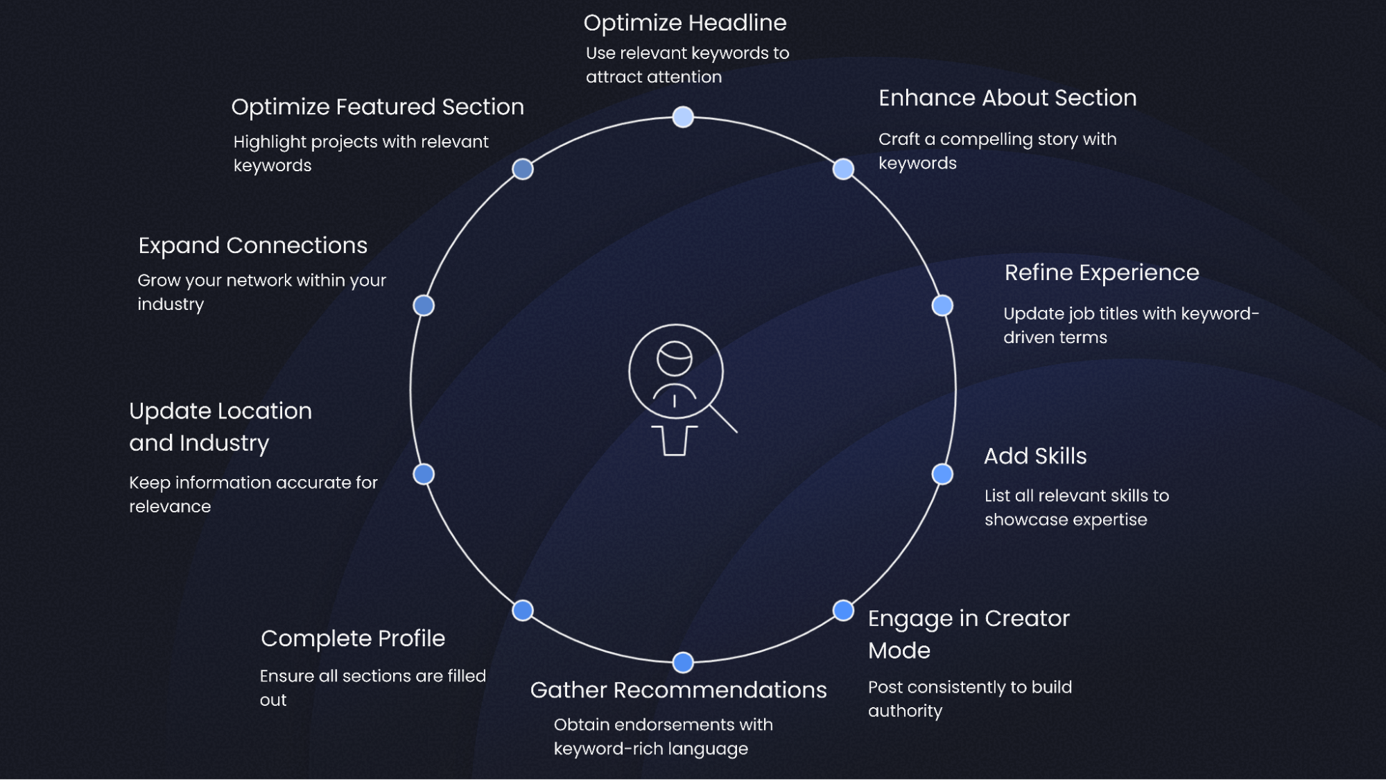 Summary of How to Rank Higher in LinkedIn Search