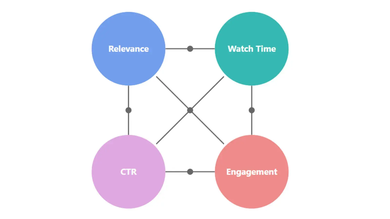 Image showing interaction among four pillars of YouTube algorithm: relevance, watch time, CTR, engagement.