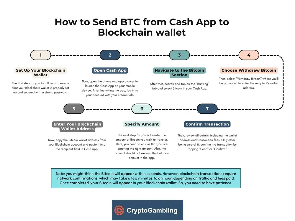 How to Send BTC from Cash App to Blockchain wallet.webp
