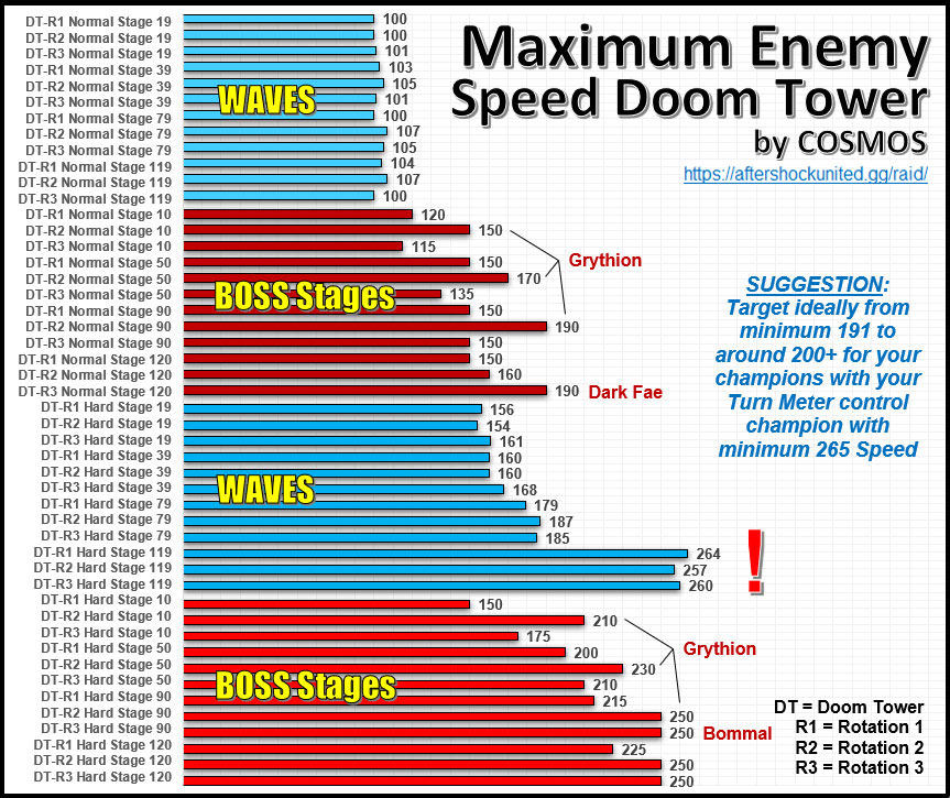CHART  Analysis - Maximum Speed of Doom Tower Enemies