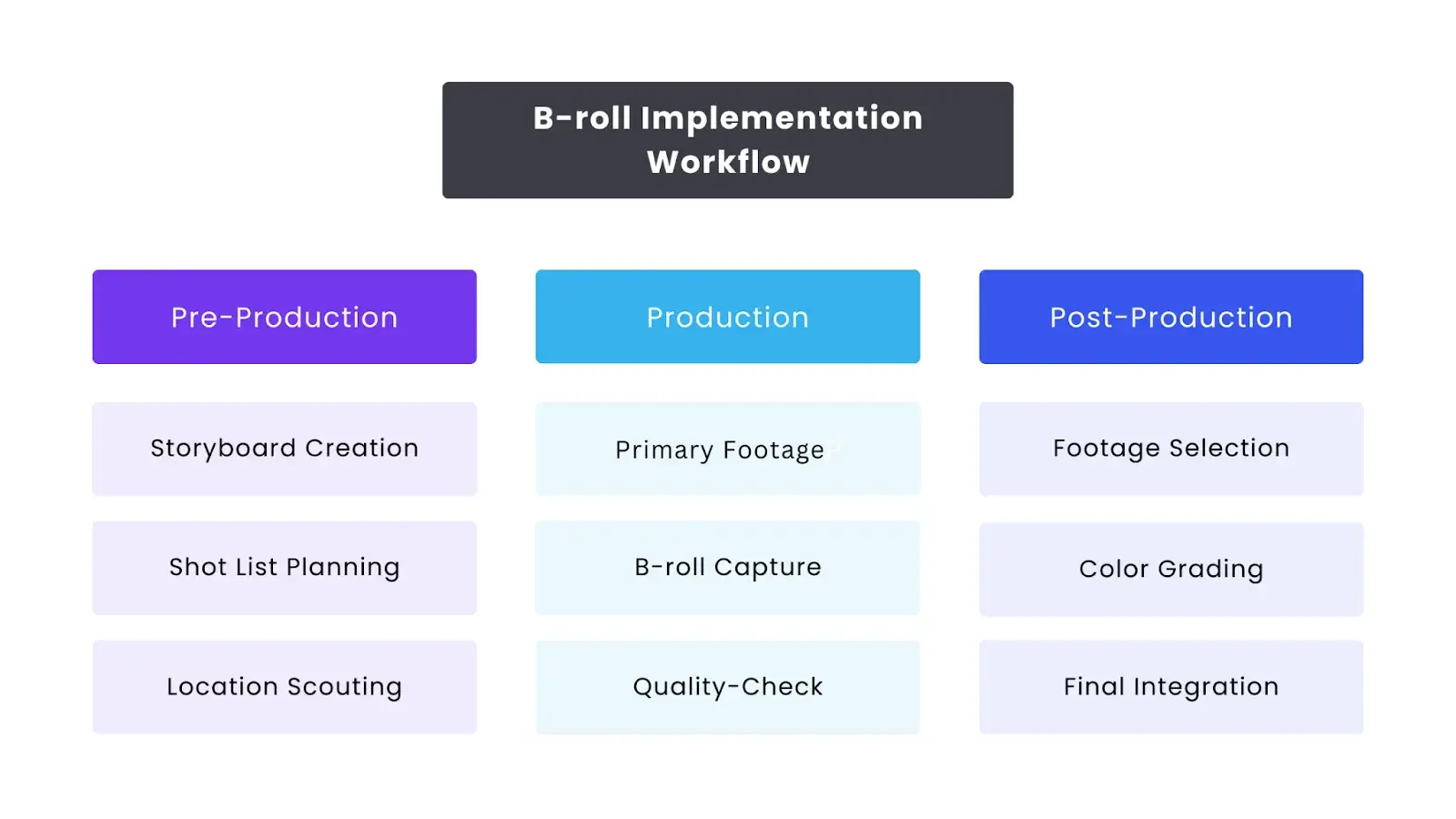 Block diagram showing b-roll implementation workflow in three stages:1. Pre-Production- Storyboard creation, Shot list planning, Location Scouting.2. Production- Primary Footage, B-roll capture, Quality-Check3.Post- Production- Footage Selection, Color grading, Final Integration.