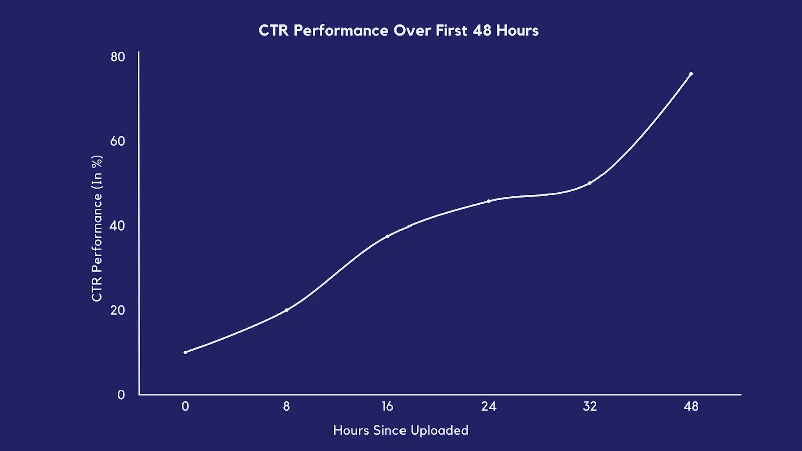 Demonstration of line graph showing increasing CTR performance over first 48 hours.