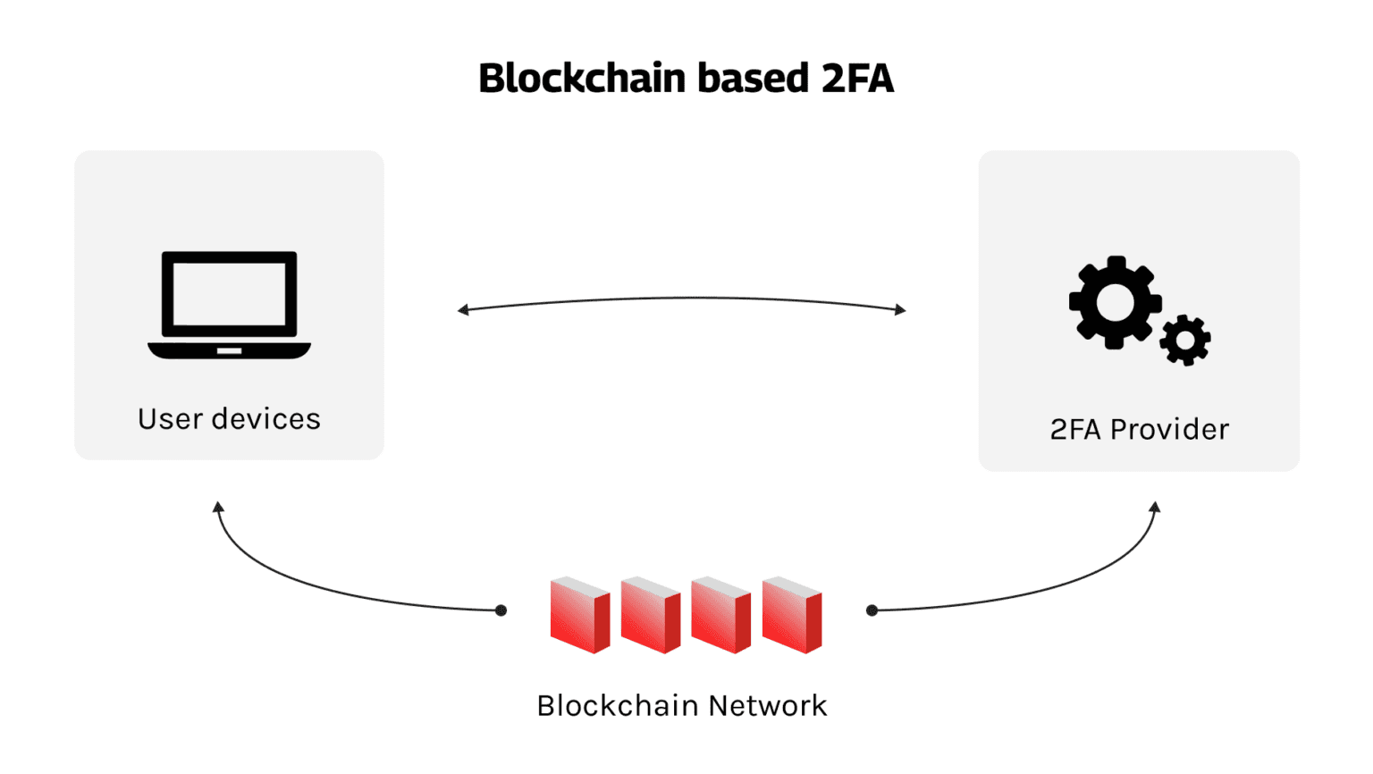 blockchain 2fa authentication.webp