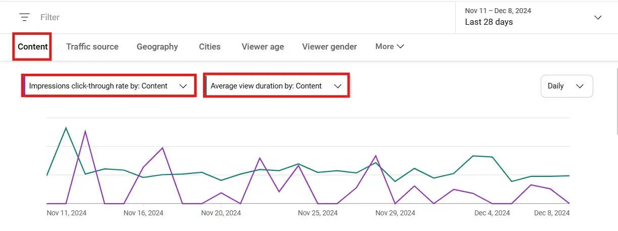 YouTube analytics dashboard comparing Click-Through Rate (CTR) and Average View Duration across different content types.Image showing CTR and Average view duration by content