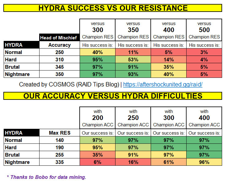 Analysis of Hydra Clan Boss Accuracy and Resistance StatsRequirements