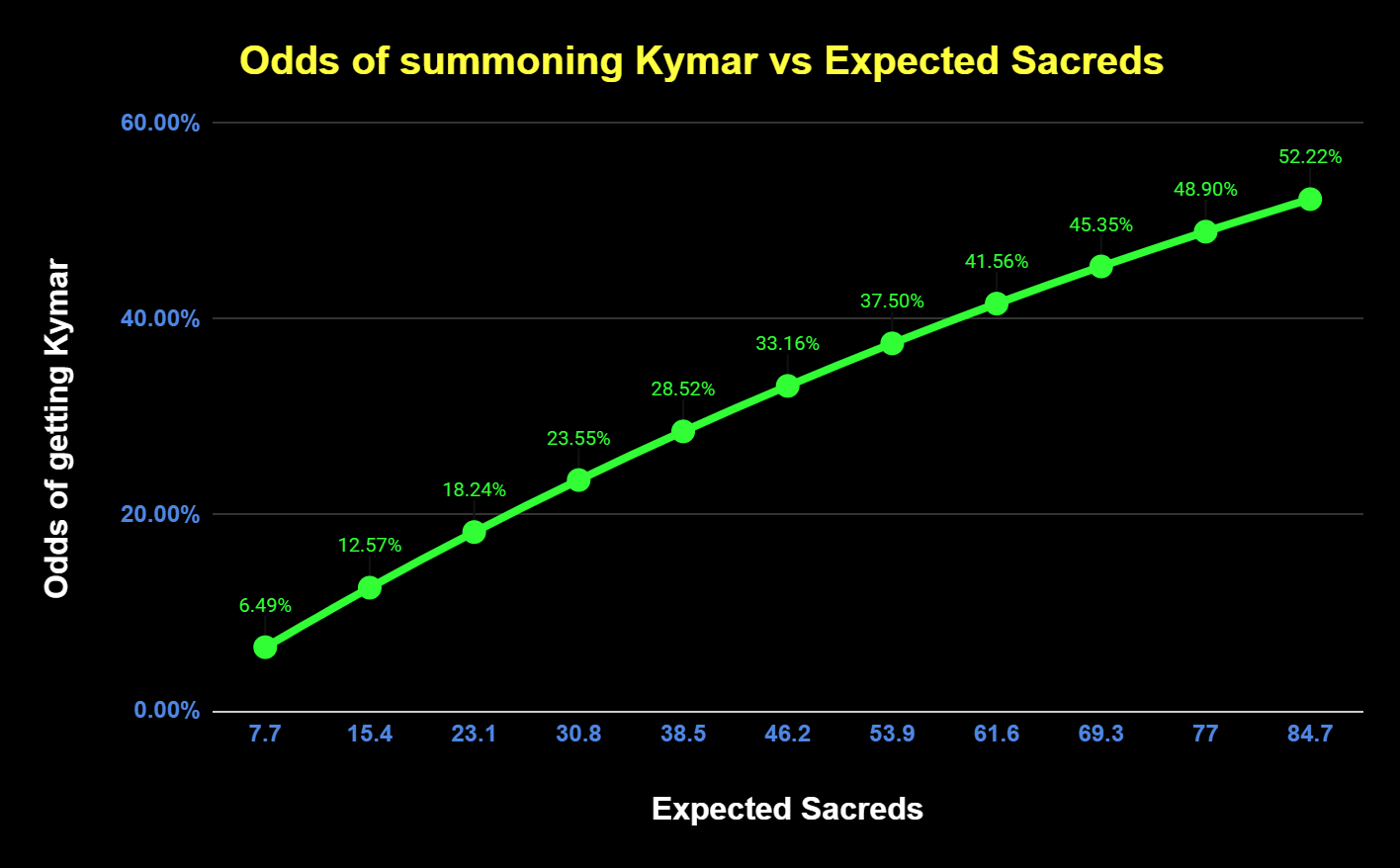 kymar 10x sacred