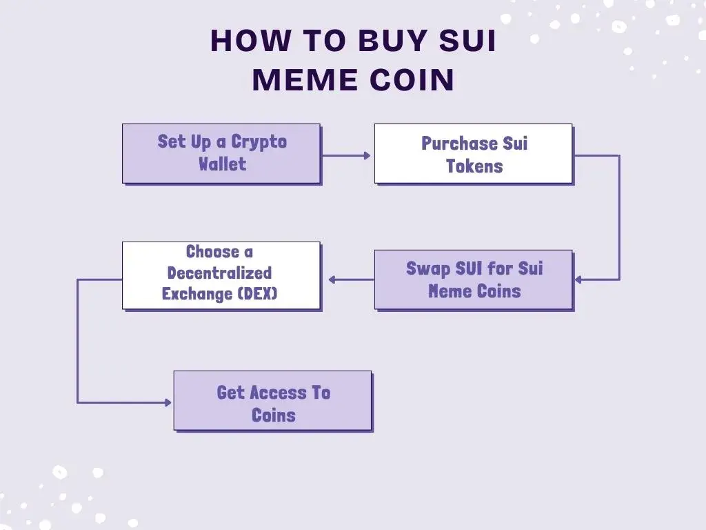How to Buy Sui Meme Coins.webp