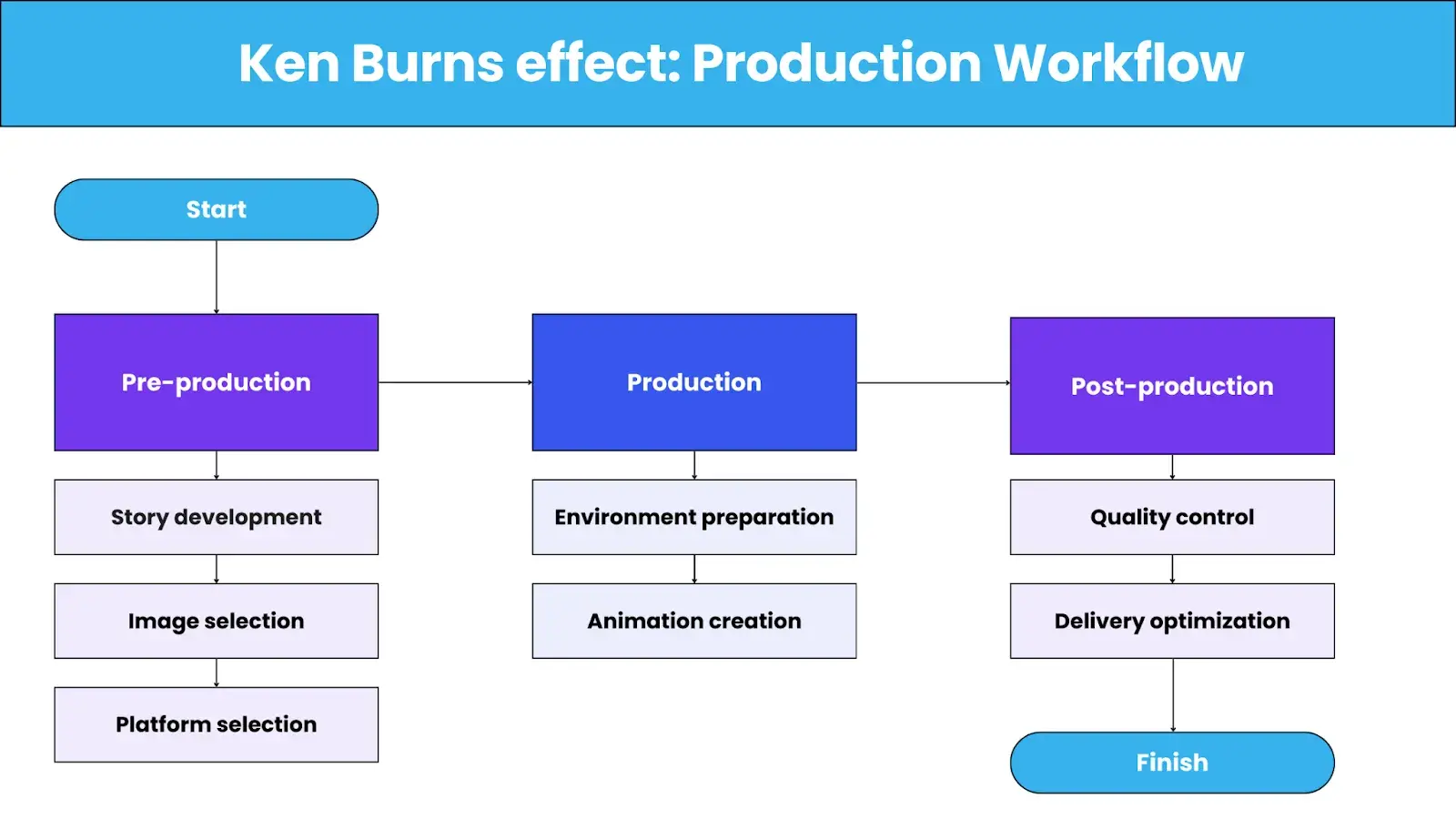 Flow chart describing pre-production, production and post-production stage.