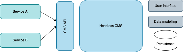Figure 1: High-level overview of services communicating with a Headless CMS.